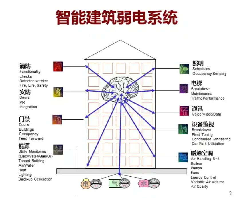 巴中楼宇自控系统