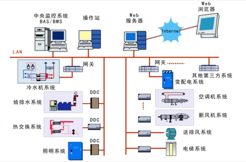 海南楼宇自控系统